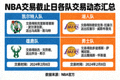 NBA交易截止日各队交易动态汇总图片